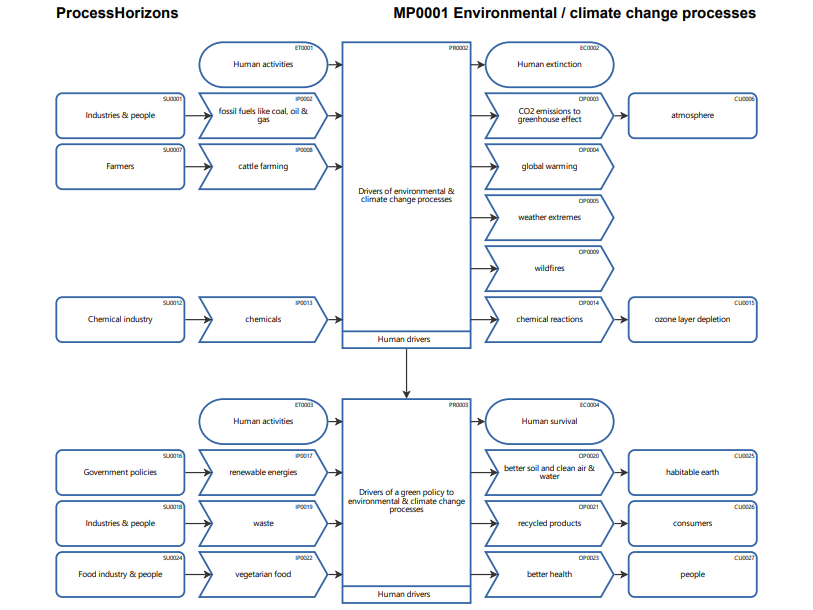 Environmental & climate change processes