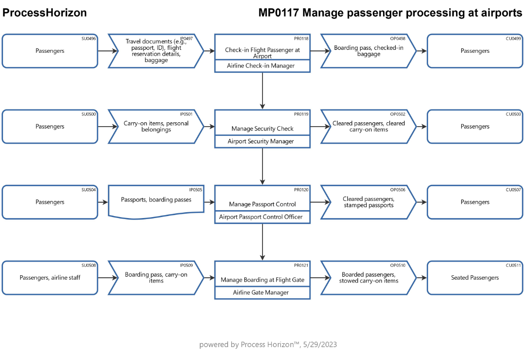 Flightcheck Process Diagram Manage flight passenger processing