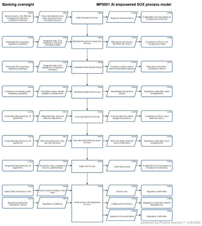AI empowered SOX process model for banking supervision