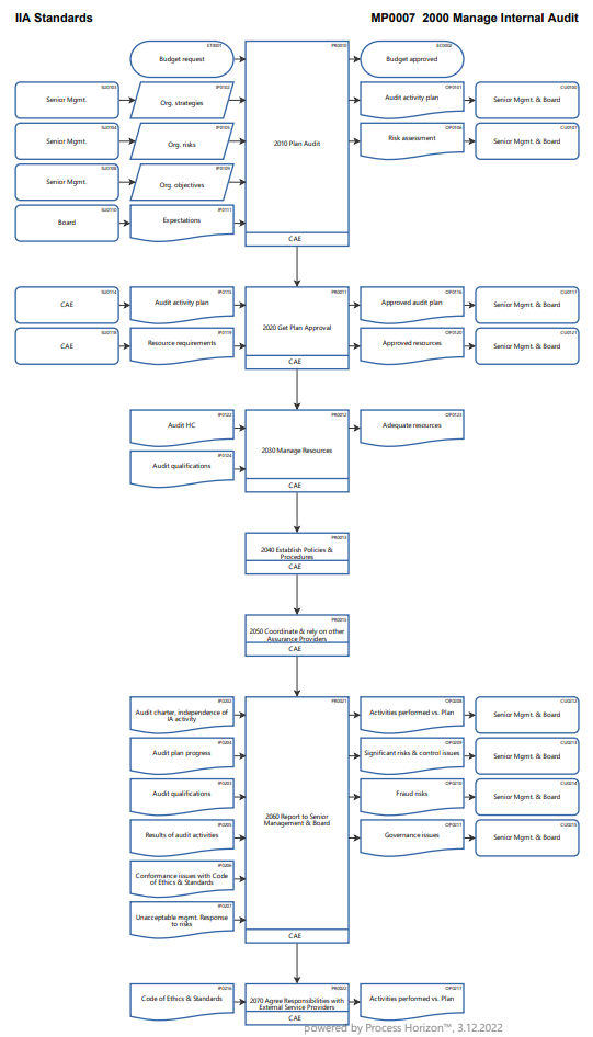 Process risk based audit strategy & plan