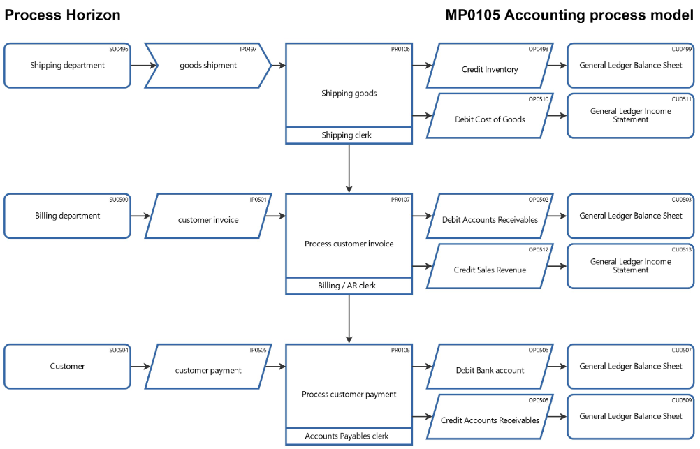 Accounting Process Model