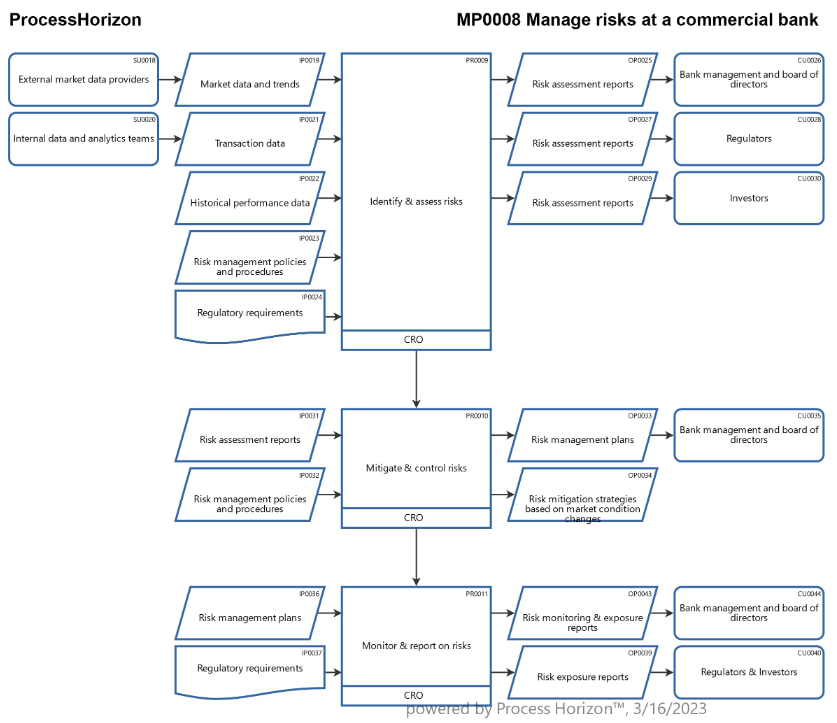 Manage risks at a commercial bank