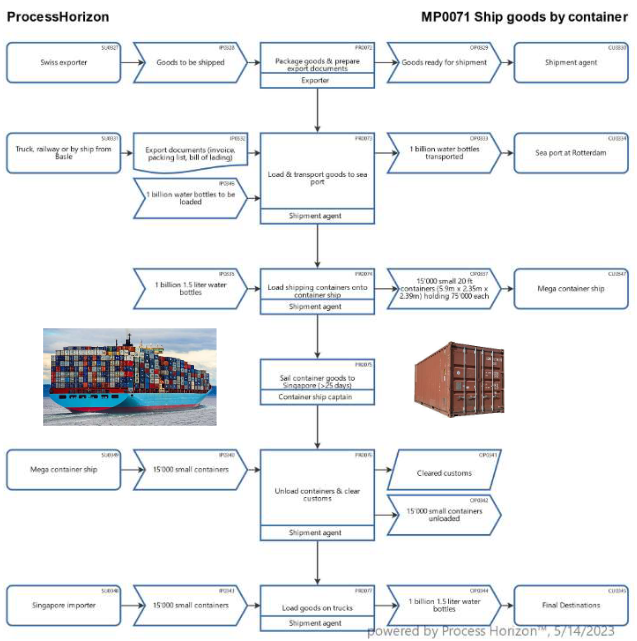 The global supply chain fueled by Container shipping