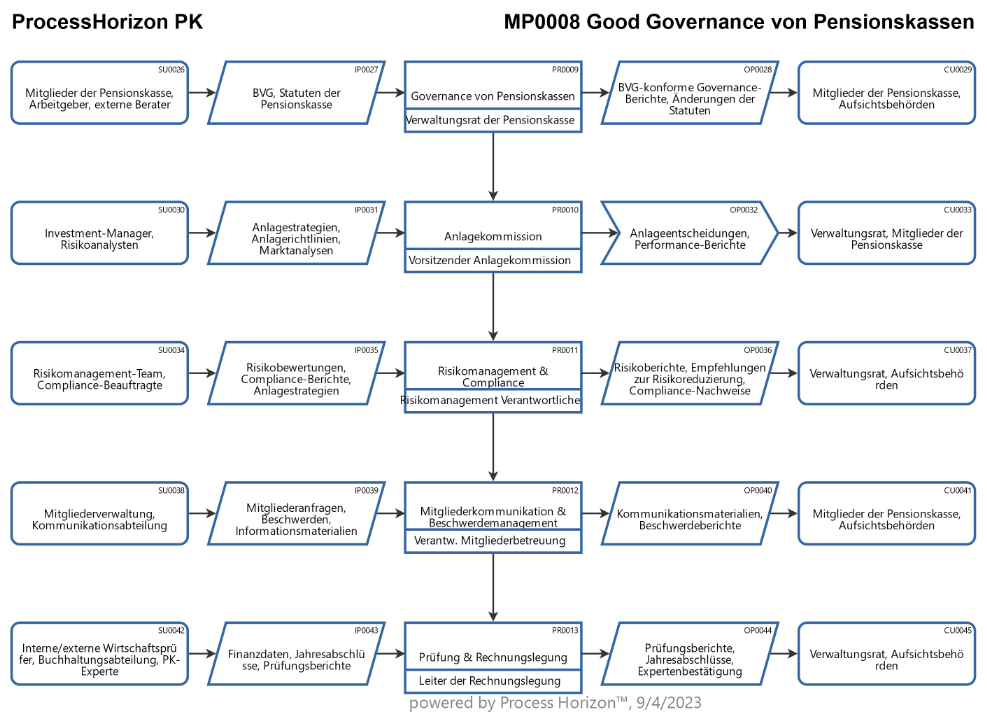 Good Governance von Pensionskassen