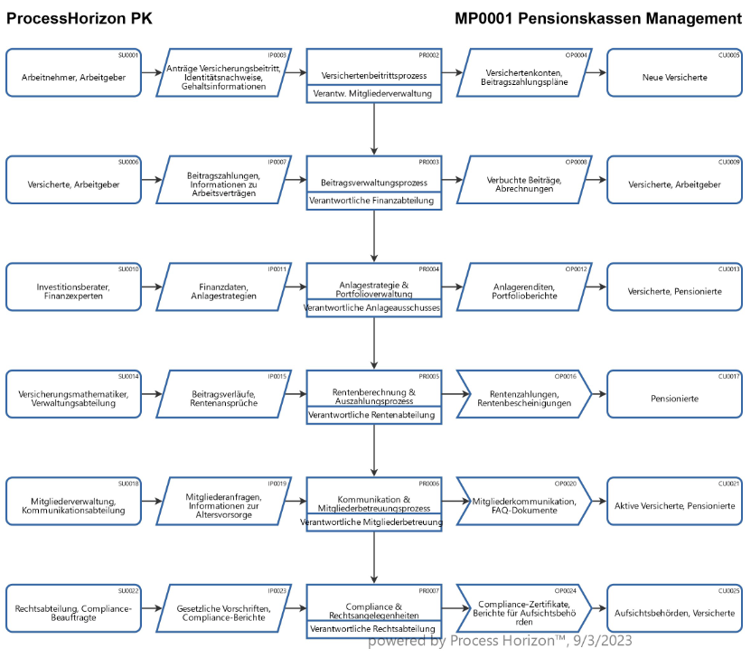 Pensionskassen Management