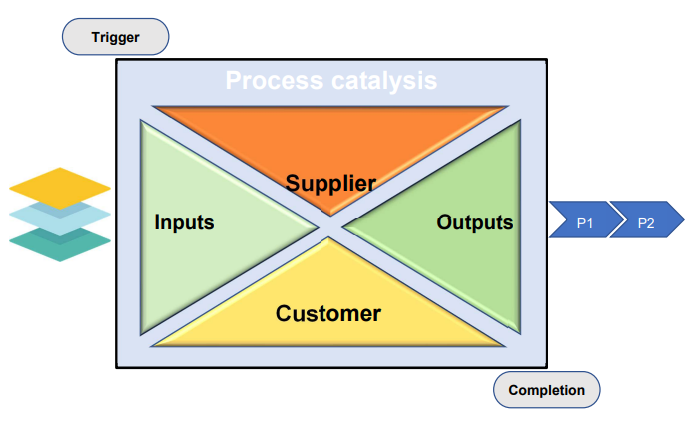 Multi-dimensional All-in-One process mapping architecture