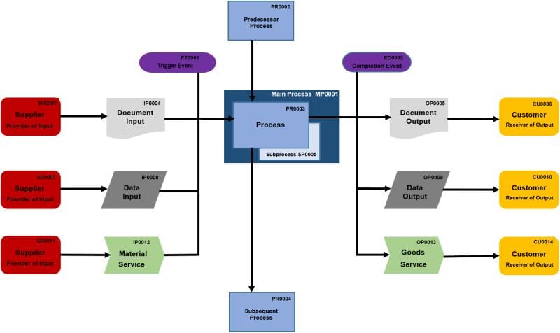 Why a SIPOC process model is best suited for cause and effect as well as scenario analysis ?