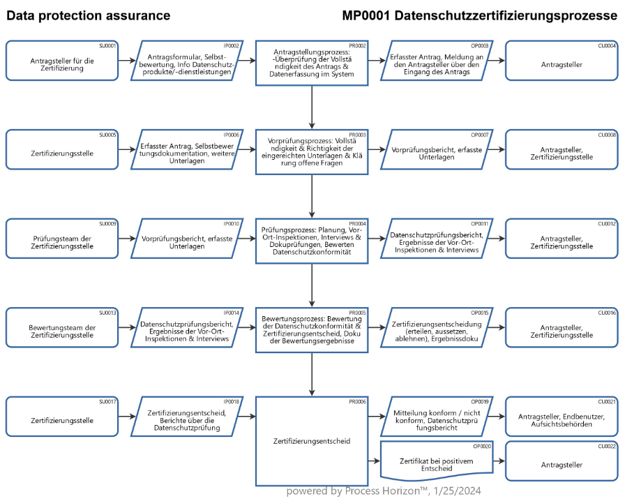 Datenschutzzertifizierung (VDSZ) gestützt auf Art. 13 Abs. 2 DSG