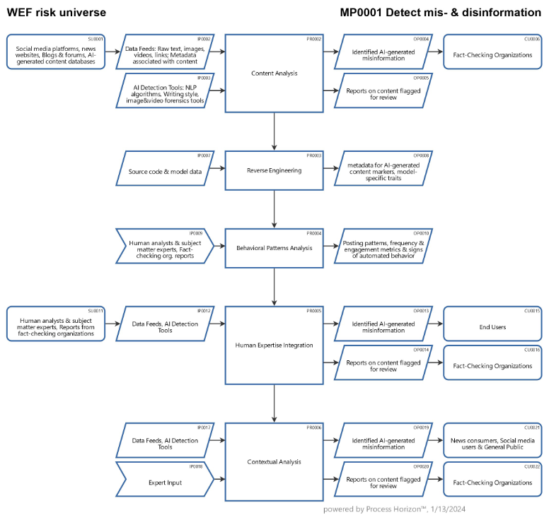 An interactive process to detect misinformation by AI