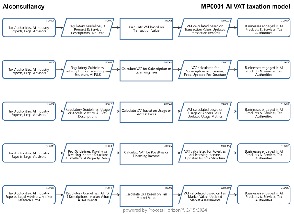 VAT taxation for AI products & services