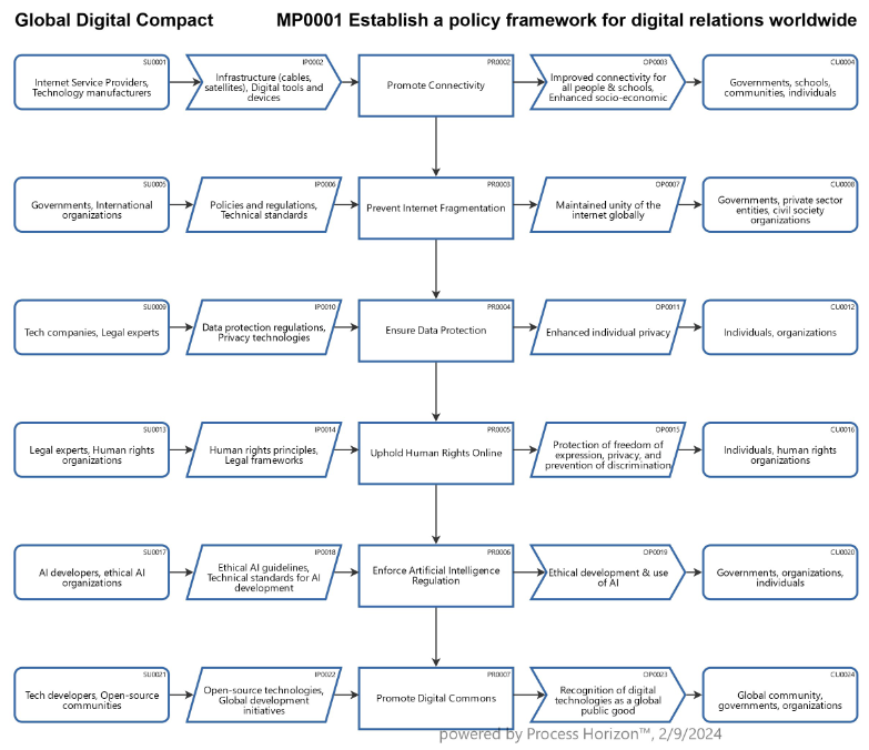 What are key portals to the digital future ?