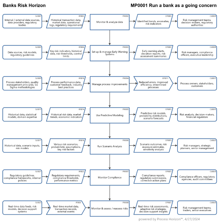 How to run a bank as a going concern ?