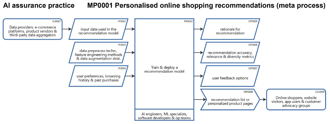 How to provide transparency of AI products & services to all stakeholderrs ?