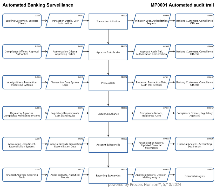 Real-time monitoring of transactional data for AI-driven banks