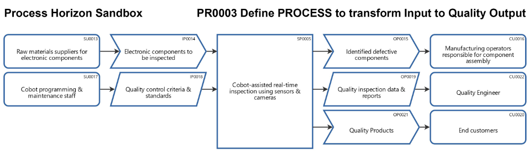 A Cobot for efficient & effective quality management