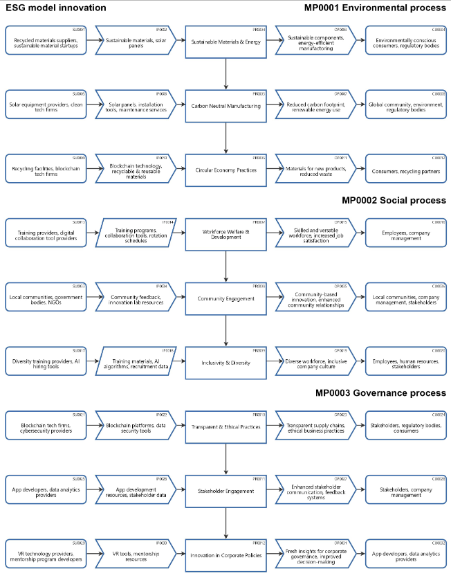 ESG model innovation for electric car manufacturers
