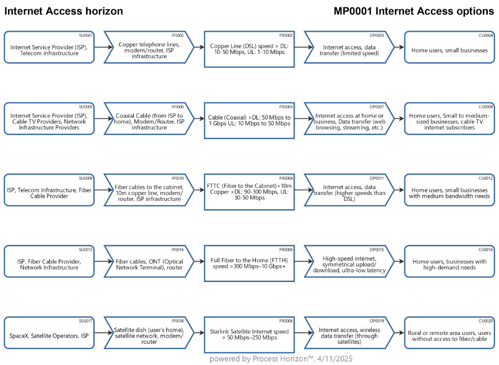 Internet Access Options