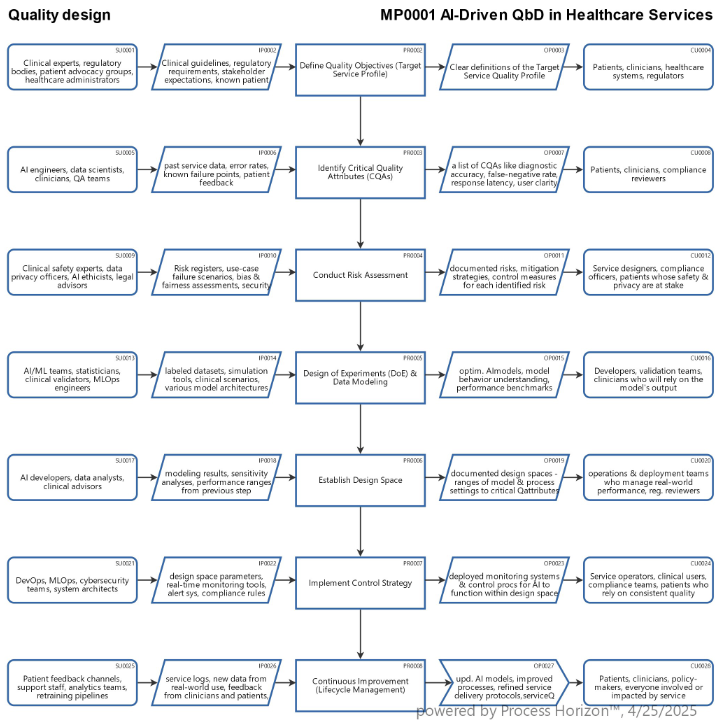 AI-Driven QbD in Healthcare Services
