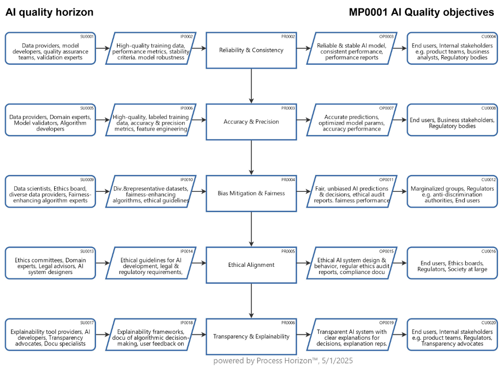 Quality Objectives for AI Development & Deployment