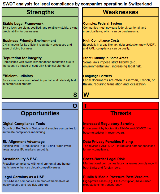 SWOT analysis of the Swiss legal business framework