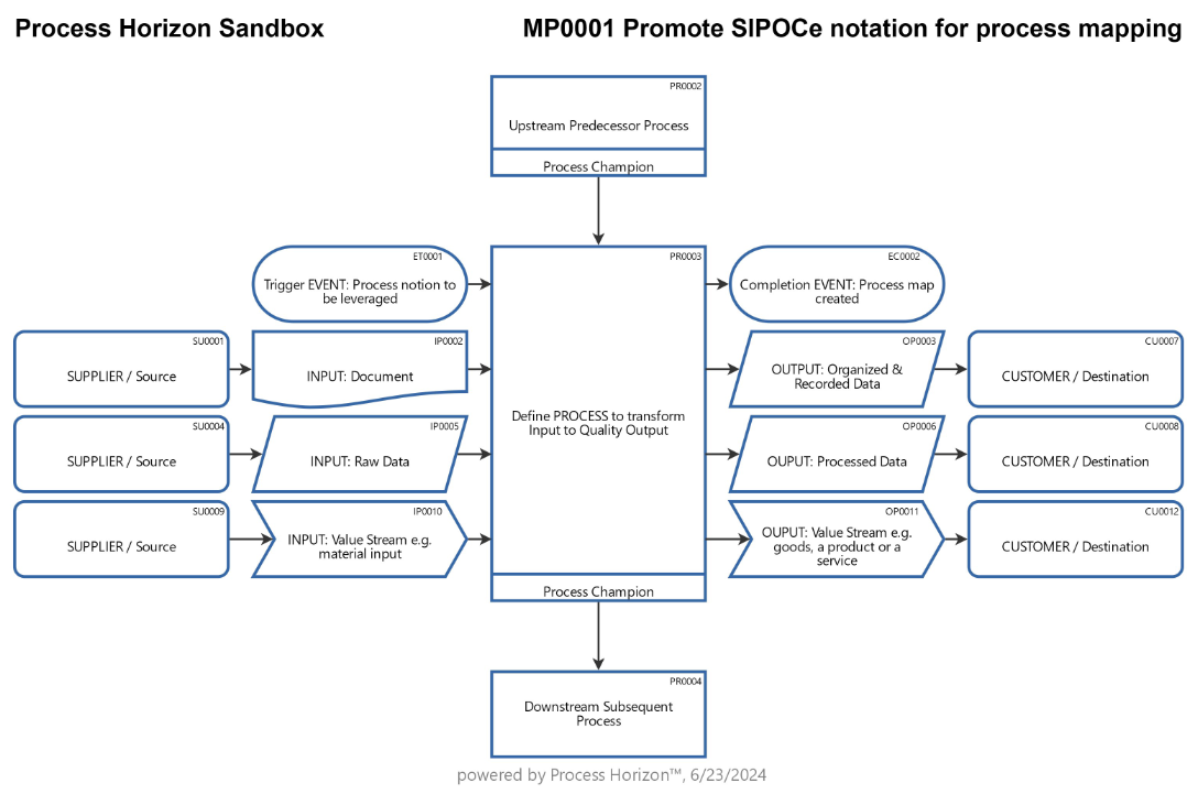 Lateral SIPOC process modeling