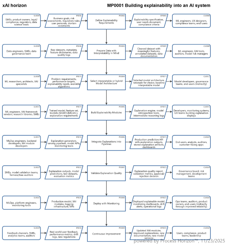 How to build explainability into an AI system ?