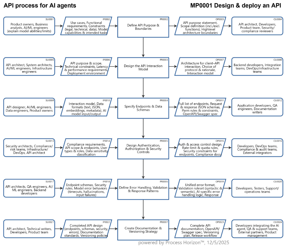 How to design an API for AI agents ?