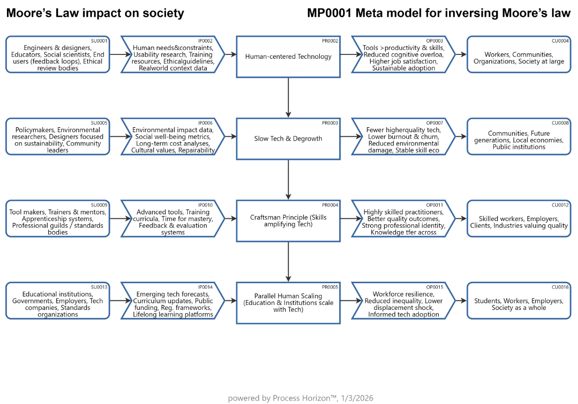 Moore’s Law impact on society