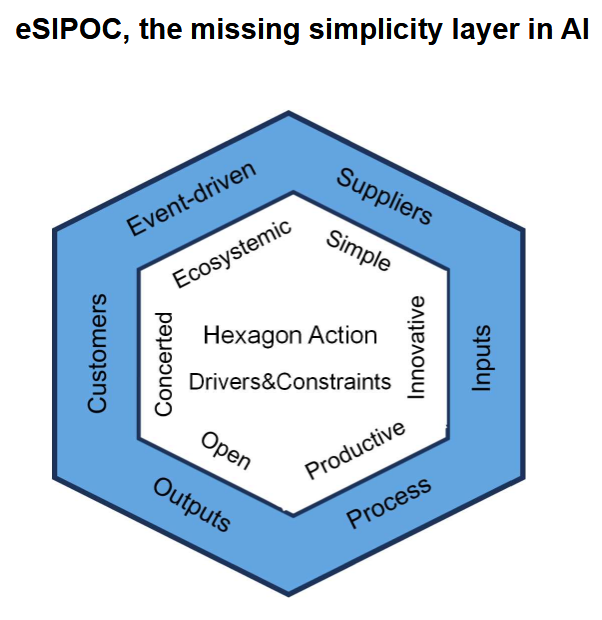 Why is eSIPOC the missing simplicity layer in AI ?