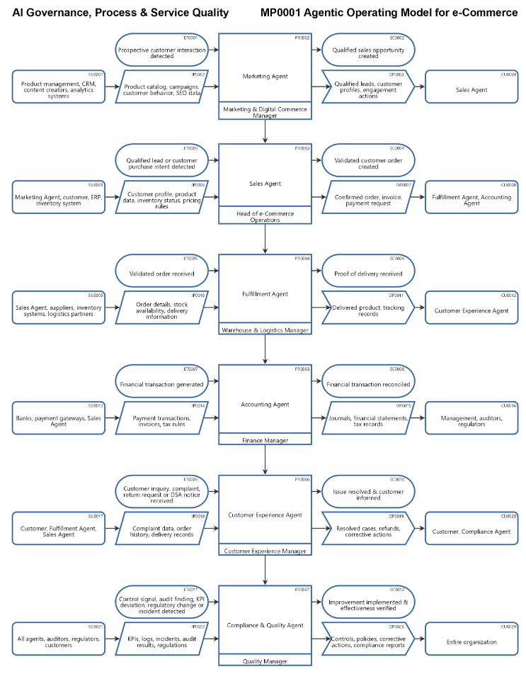 Agentic Operating Model for e-Commerce