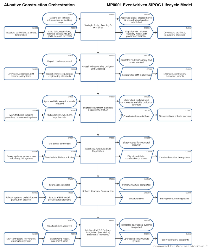 AI-native Construction Orchestration