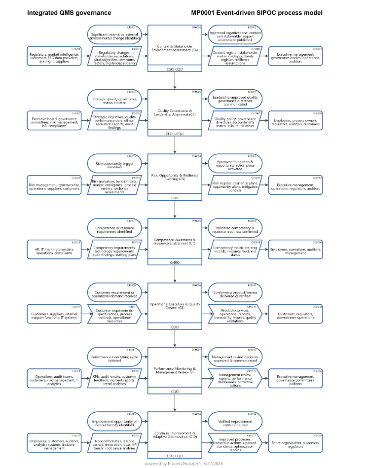 Integrated Quality Management Systems governance