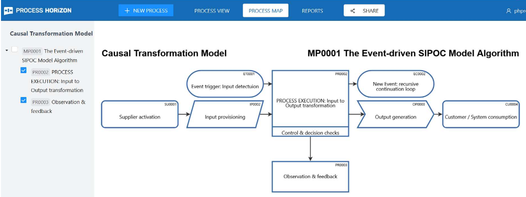 The Event-driven SIPOC Model Algorithm