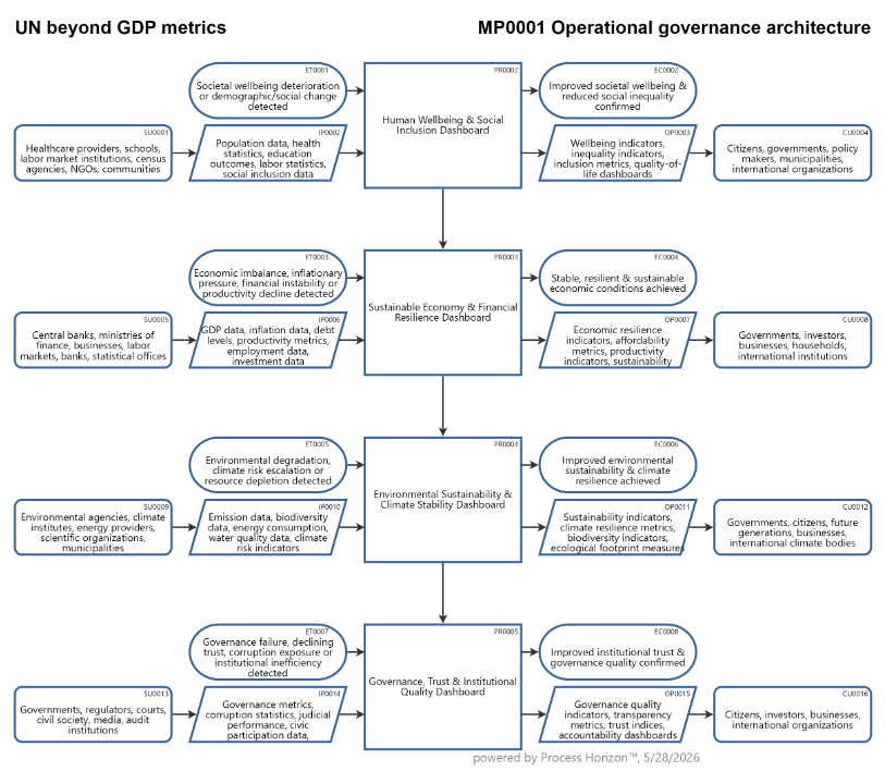 Operational governance architecture to support the UN beyond GDP initiave