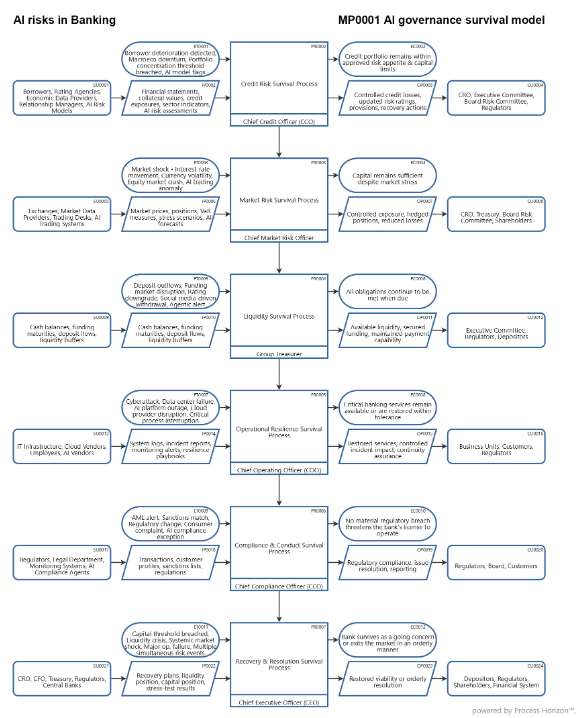 AI risk governance in Banking