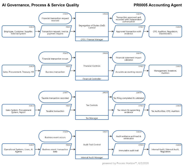 Finance & Accounting Controls for e-Commerce