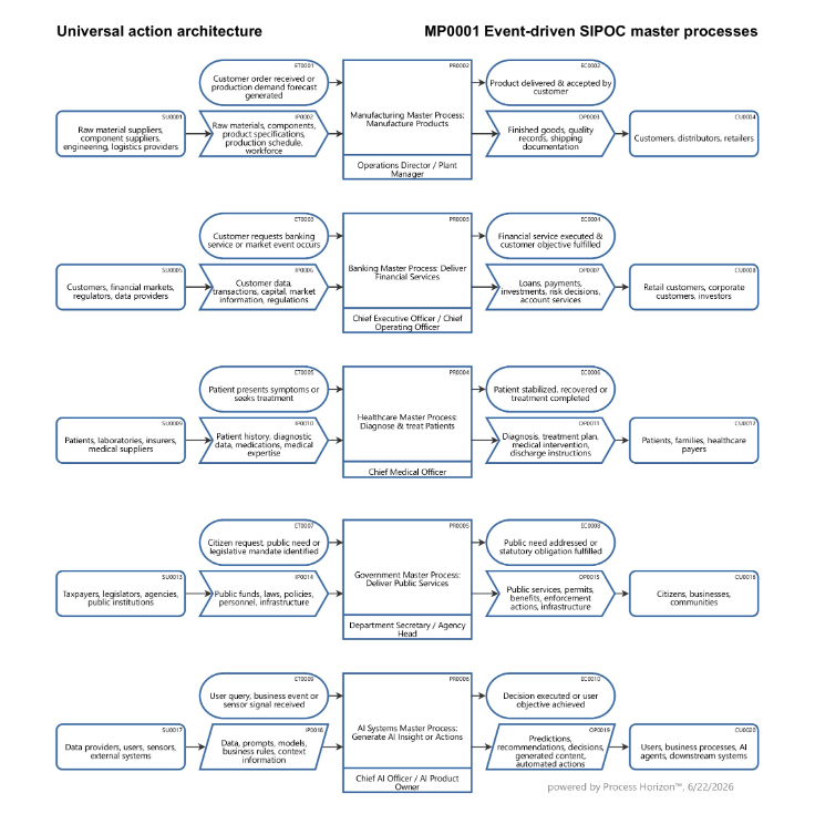 Universal action architecture