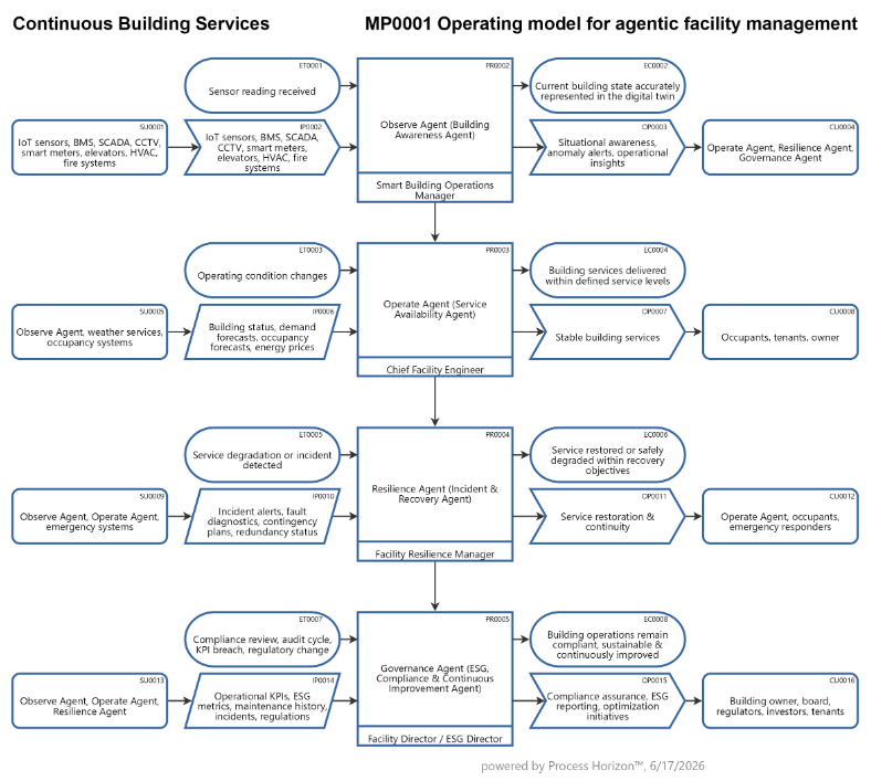 Operating model for agentic facility management