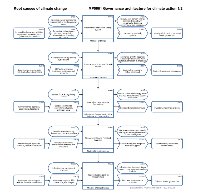 Governance architecture for climate action 1/2