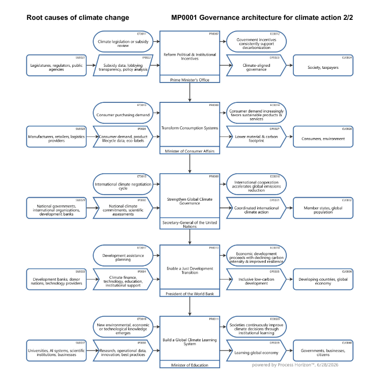 Governance architecture for climate action 2/2