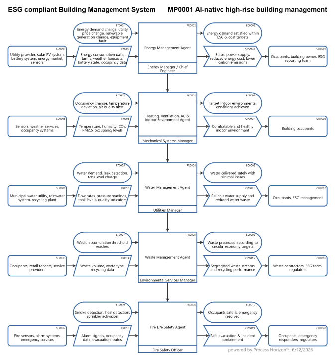 ESG compliant Building Management System