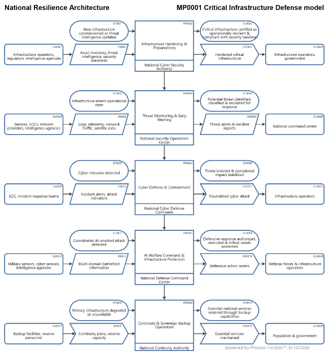 Defense model for the Critical National Infrastructure