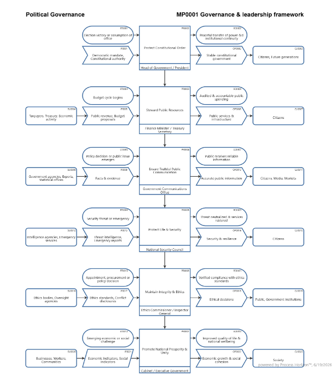 Political governance & leadership framework