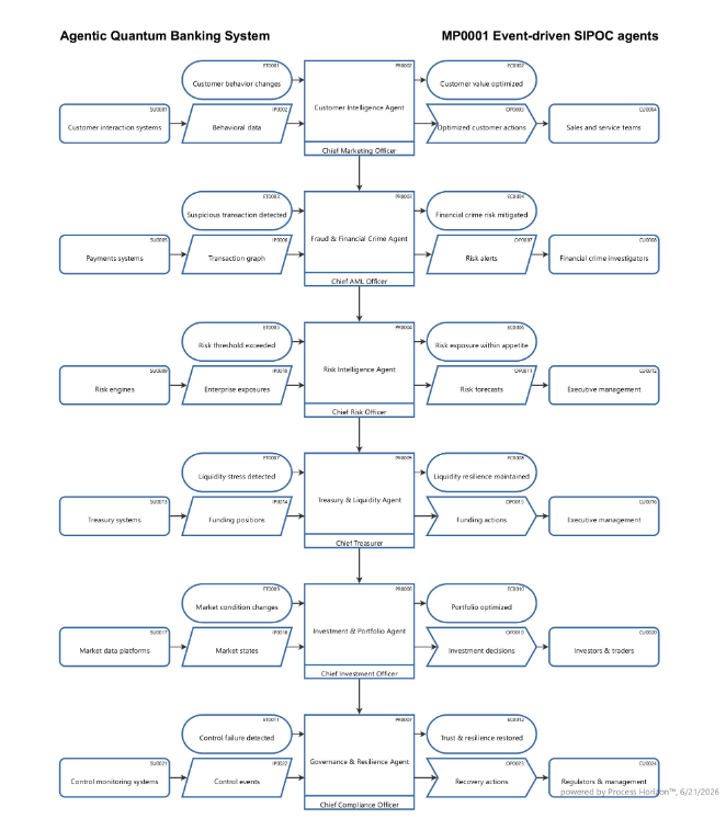 Agentic Quantum Banking