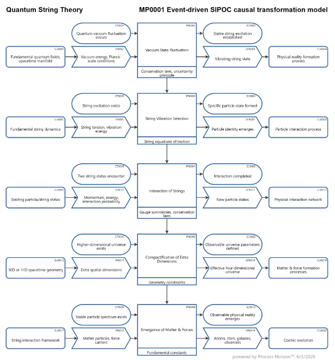 Quantum String Theory explained by the event-driven SIPOC causal model