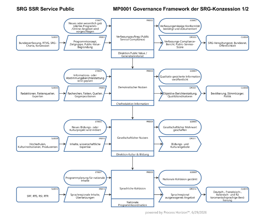 Governance Framework der SRG-Konzession 1/2 Mission
