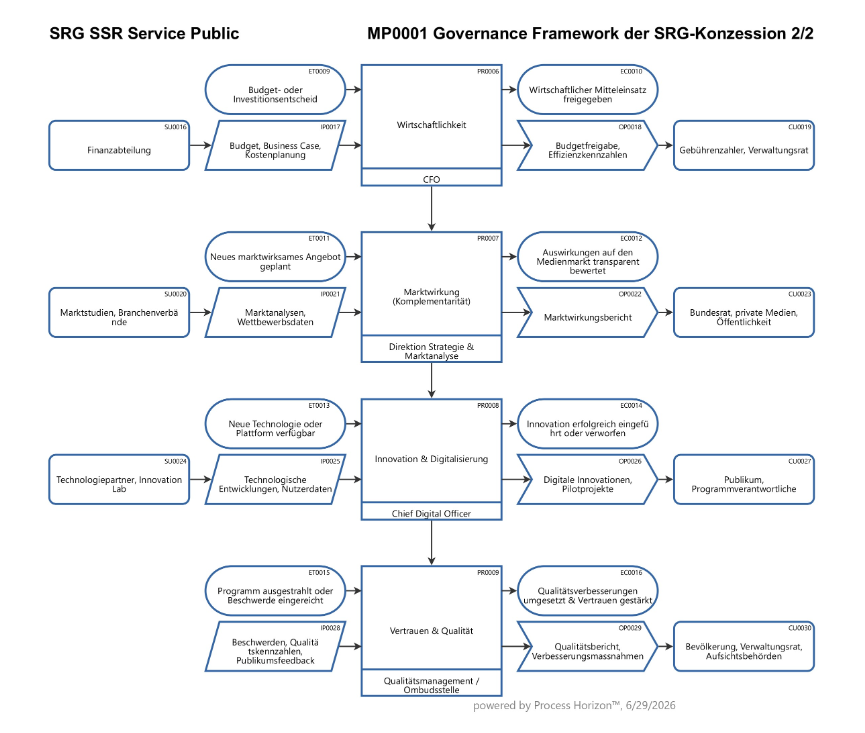 Governance Framework der SRG-Konzession 2/2 Management Prozesse