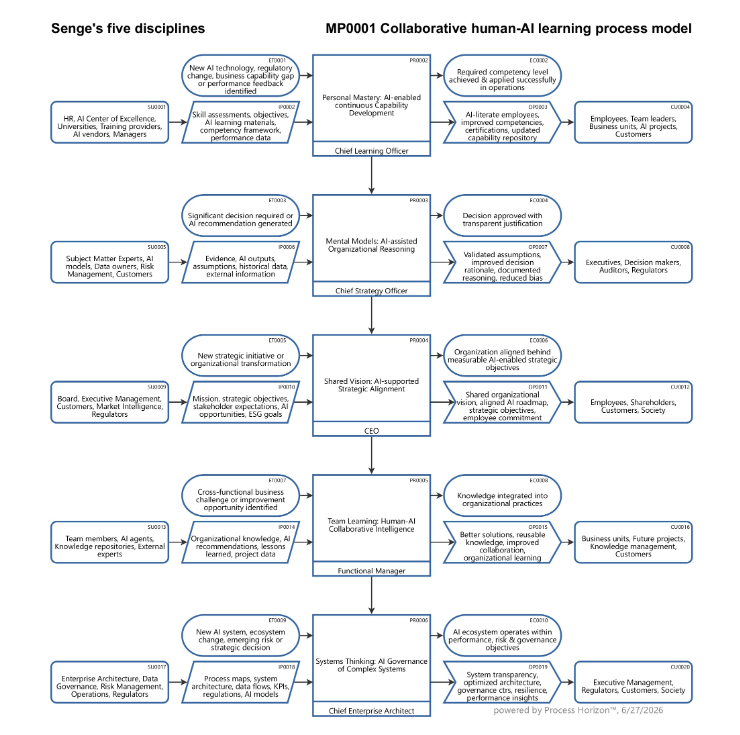 Collaborative human-AI learning process model