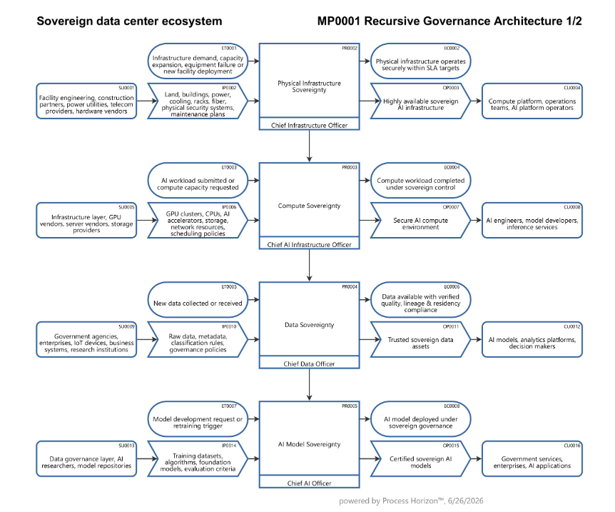 Sovereign Data center ecosystem 1/2