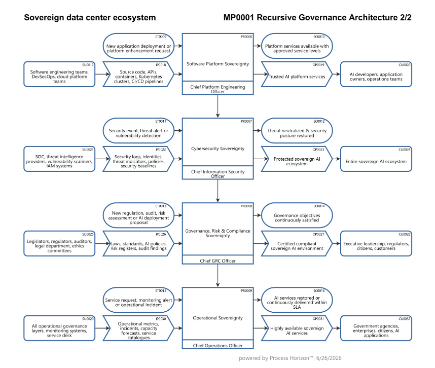 Sovereign Data center ecosystem 2/2